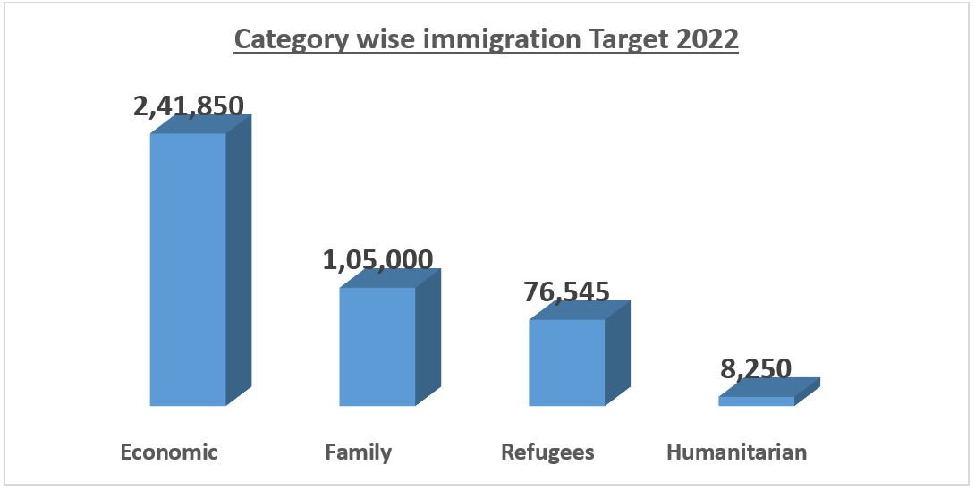 Category wise immigration Target 2022